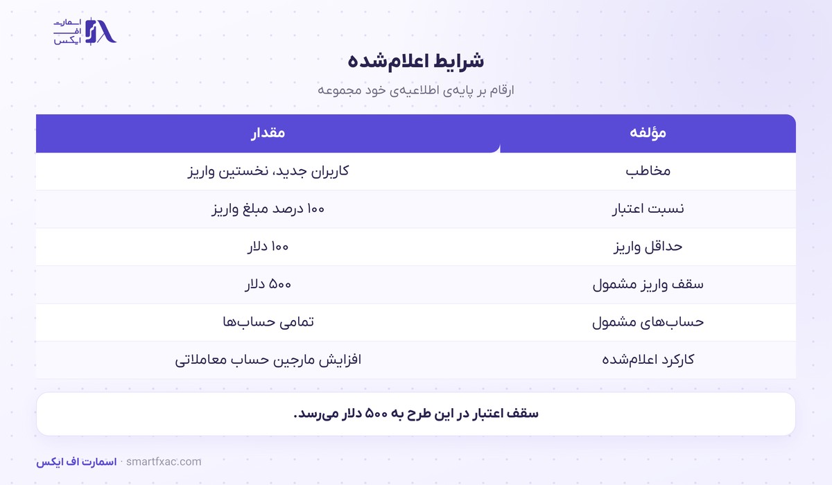 بونوس ۱۰۰ درصدی وینگو مارکتس برای نخستین واریز 2 شرایط طرح افزایش مارجین در نخستین واریز