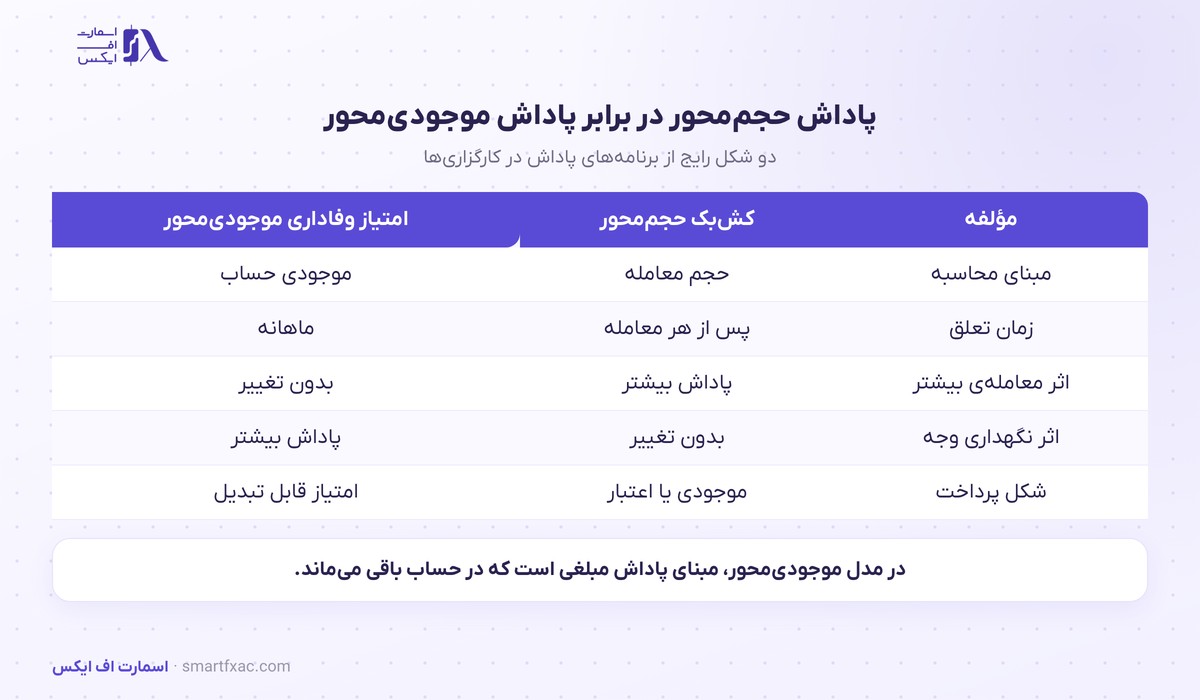 امتیاز وفاداری در دبلیو ام مارکتس؛ پاداش بر پایه موجودی حساب 2 مقایسهی کشبک حجممحور با امتیاز وفاداری موجودیمحور