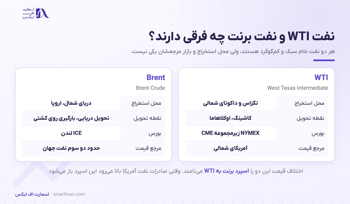 قیمت نفت خام امروز و تحلیل تکنیکال نفت WTI 1 تفاوت نفت خام WTI و نفت برنت در محل استخراج، بورس و مرجع قیمت