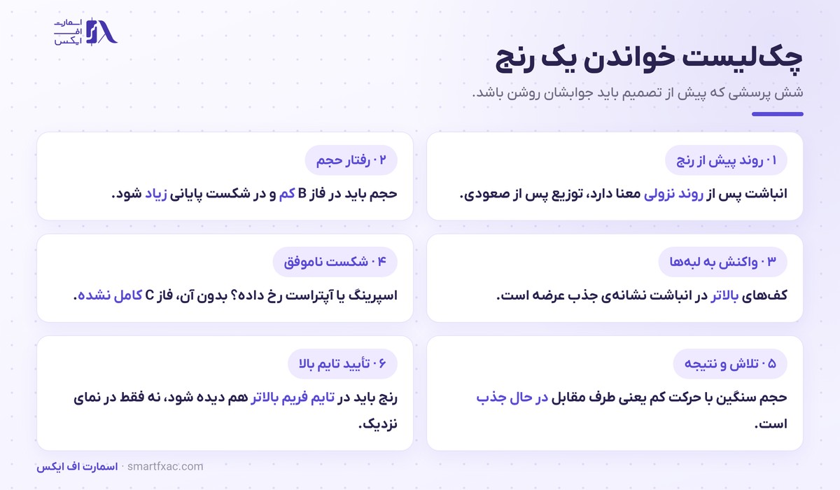 متد وایکوف چیست؟ | آموزش پیشرفته انباشت، توزیع و اسپرینگ 6 چکلیست شش پرسشی برای تشخیص انباشت یا توزیع در یک رنج
