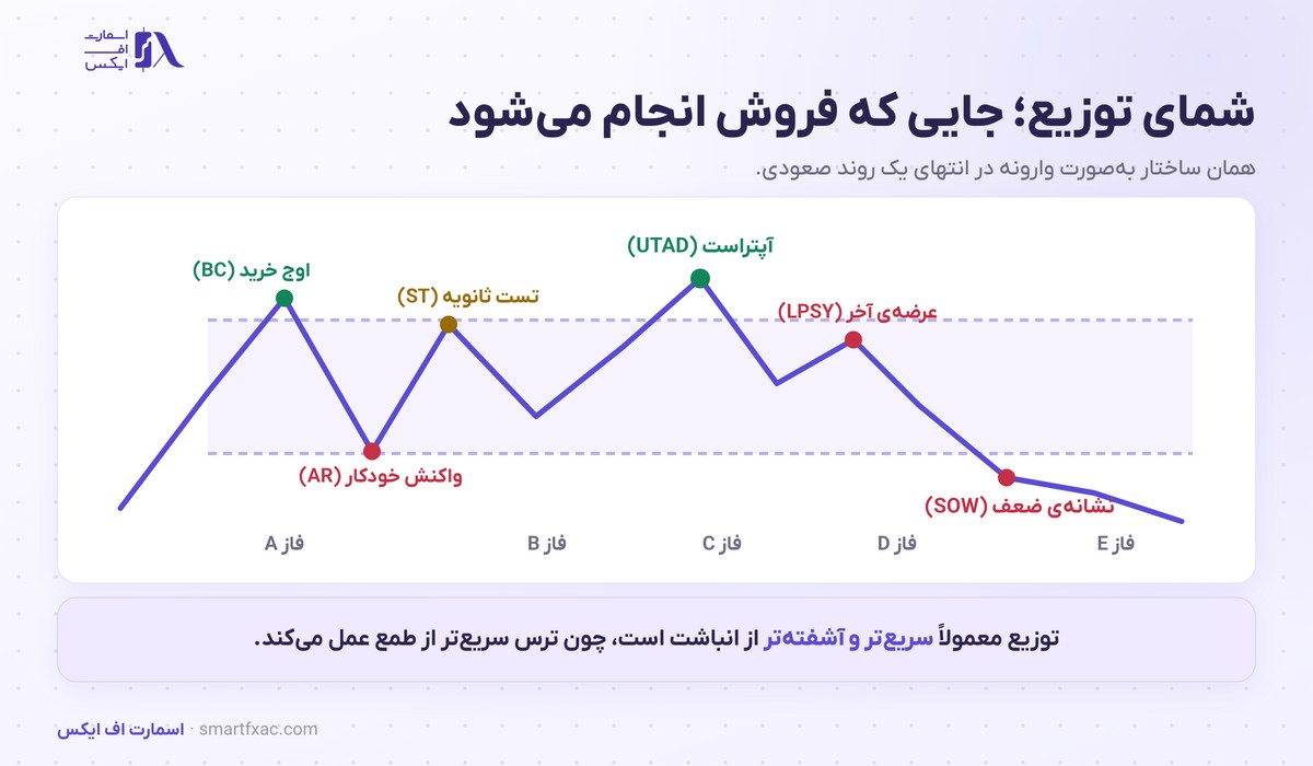 متد وایکوف چیست؟ | آموزش پیشرفته انباشت، توزیع و اسپرینگ 4 شمای توزیع وایکوف با نقاط BC و UTAD و SOW
