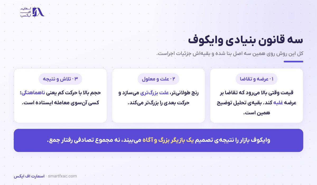 متد وایکوف چیست؟ | آموزش پیشرفته انباشت، توزیع و اسپرینگ 2 سه قانون بنیادی متد وایکوف شامل عرضه و تقاضا، علت و معلول، تلاش و نتیجه