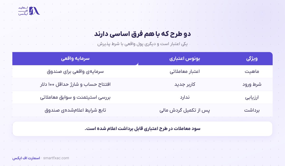 صندوق معاملاتی ۱۰۰۰ دلاری ایکس چیف؛ ۴ پرسش پیش از درخواست 2 تفاوت اعتبار خوشآمدگویی با طرح صندوق معاملاتی ایکس چیف
