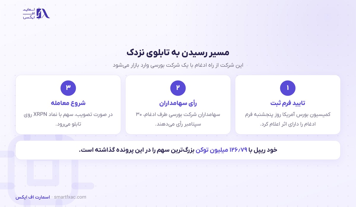 شرکت خزانه XRP با پشتیبانی ریپل یک قدم تا نزدک؛ کمیسیون بورس پرونده را تایید کرد 2 مراحل ورود شرکت خزانه ریپل به نزدک