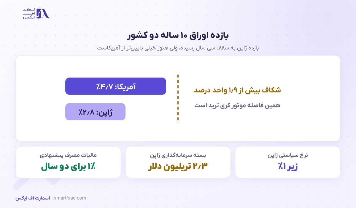 شکاف بازده اوراق ده ساله آمریکا و ژاپن و اثر آن بر ین ژاپن