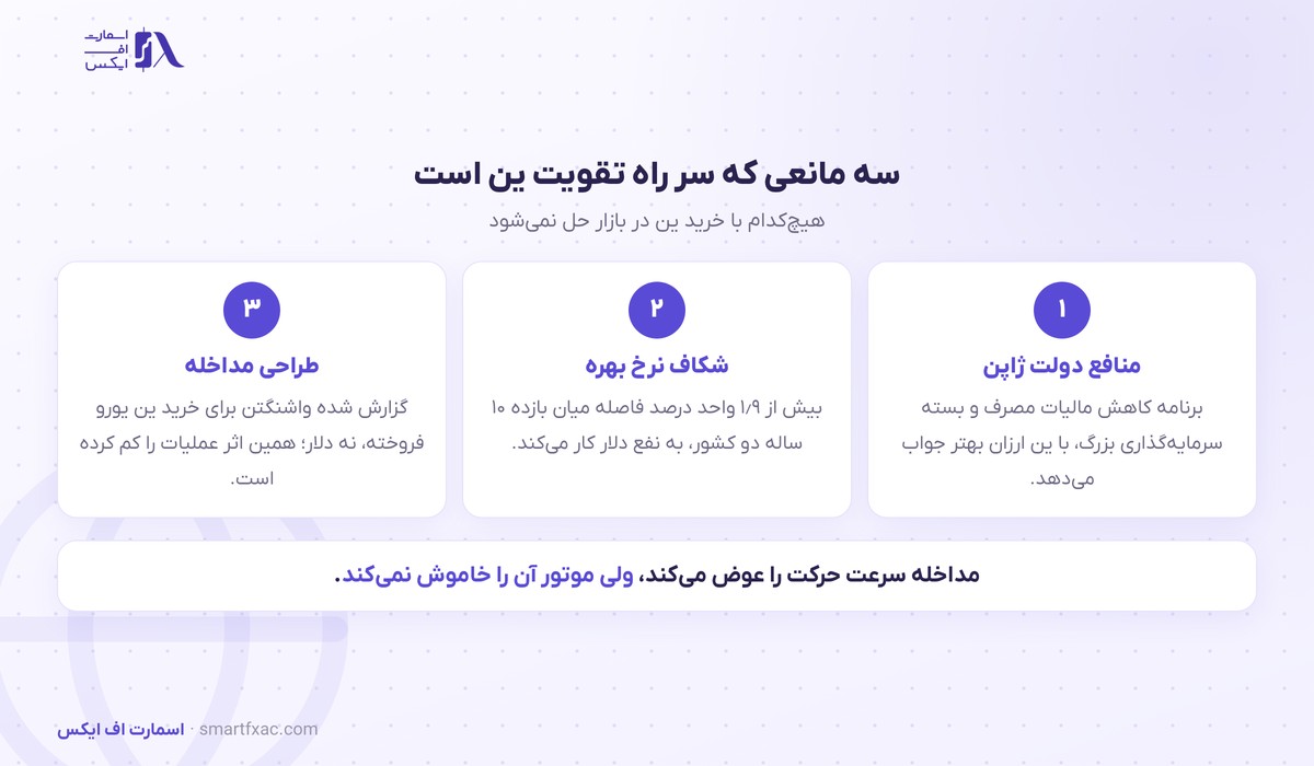 سه مانع ساختاری سر راه تقویت ین ژاپن