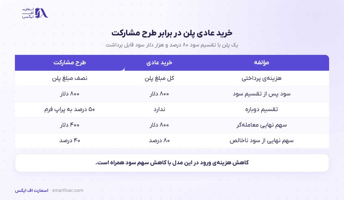 مدل مشارکت در زورا اف ایکس؛ نصف هزینه پلن در برابر نصف سود 2 مقایسهی خرید عادی پلن با مدل مشارکت