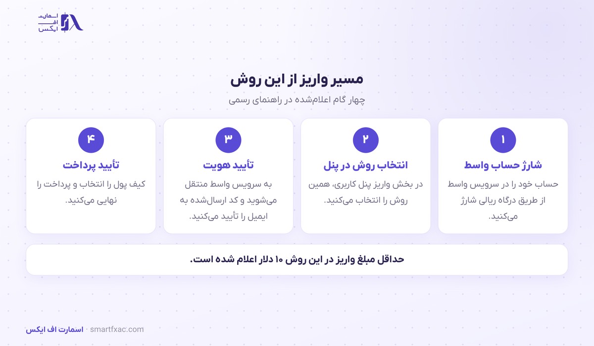 TopChange به روشهای پرداخت زورا اف ایکس اضافه شد 2 مسیر واریز از طریق یک واسط پرداخت