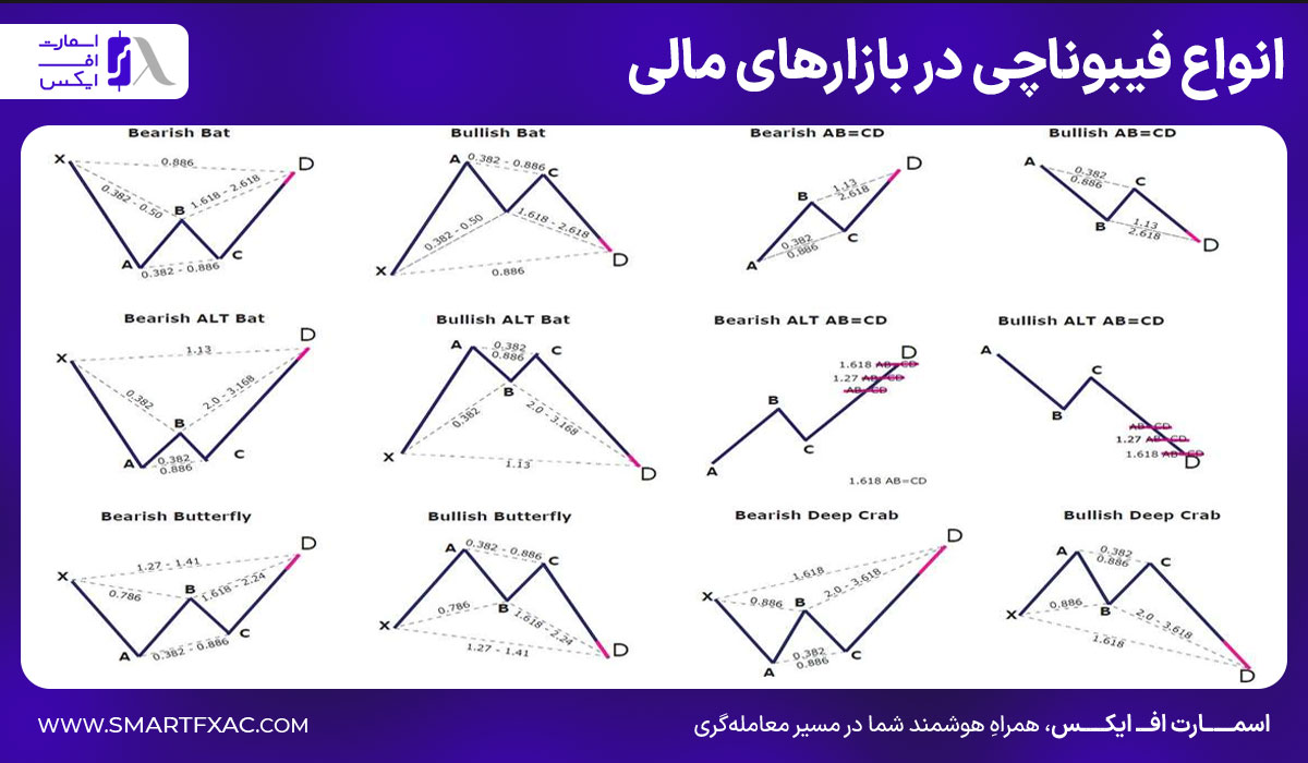 انواع فیبوناچی در بازارهای مالی