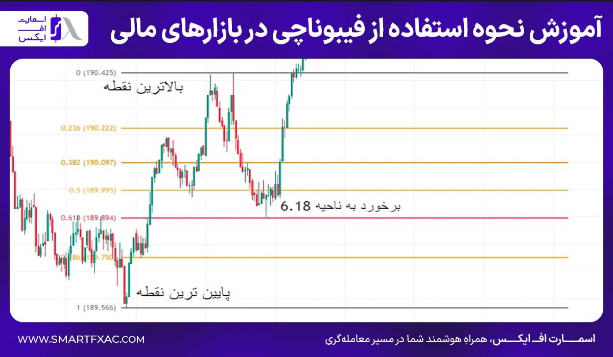 آموزش نحوه استفاده از فیبوناچی در بازارهای مالی