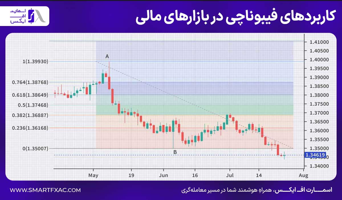 کاربردهای فیبوناچی در بازارهای مالی