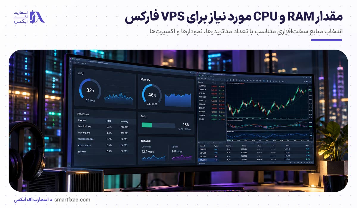 VPS فارکس چیست؟ | 3 معیار در خرید بهترین سرور مجازی فارکس 8 مقدار RAM و CPU مورد نیاز برای VPS فارکس