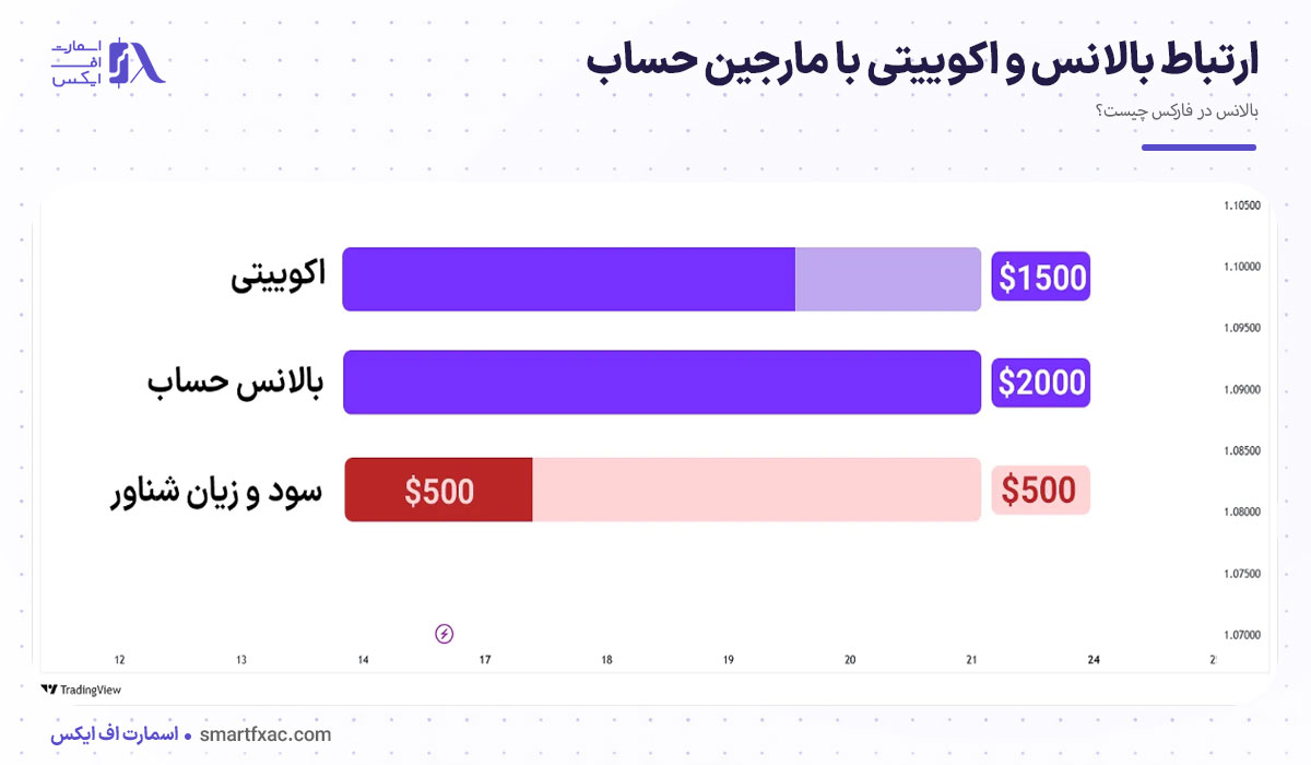 بالانس در فارکس چیست؟ تفاوت Balance و Equity با مثال 6 ارتباط بالانس و اکوییتی با مارجین حساب