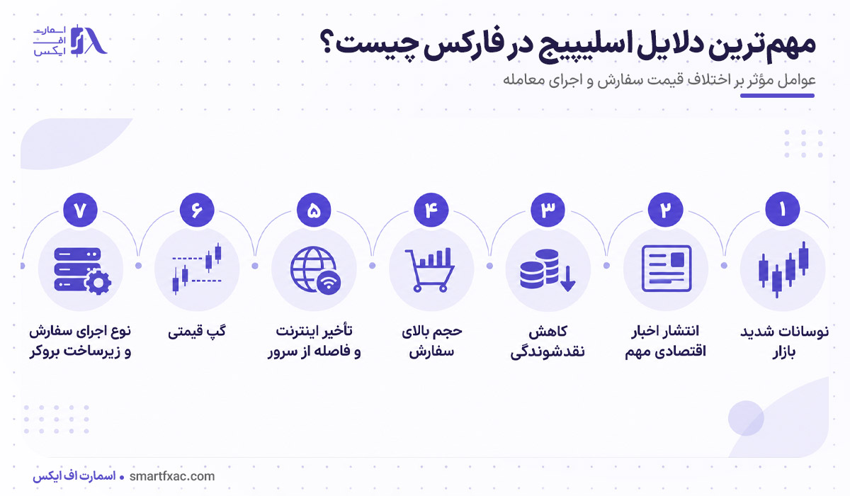 اسلیپیج در فارکس چیست؟ | علت لغزش قیمت و روش کاهش آن 6 مهمترین دلایل اسلیپیج در فارکس چیست؟