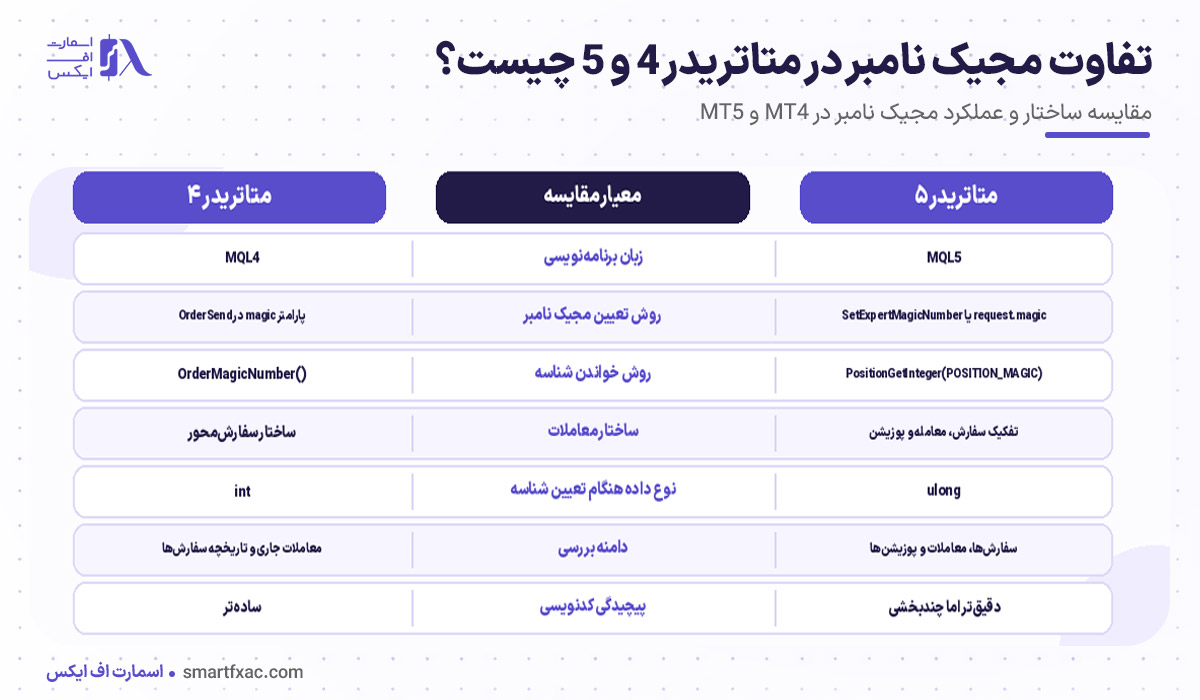 تفاوت مجیک نامبر در متاتریدر 4 و 5 چیست؟