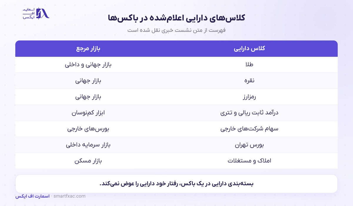 باکسهای سرمایهگذاری آبان تتر و طرح وام با وثیقه دارایی 2 هفت کلاس دارایی باکسها که مبنای وام با وثیقه اعلام شدهاند