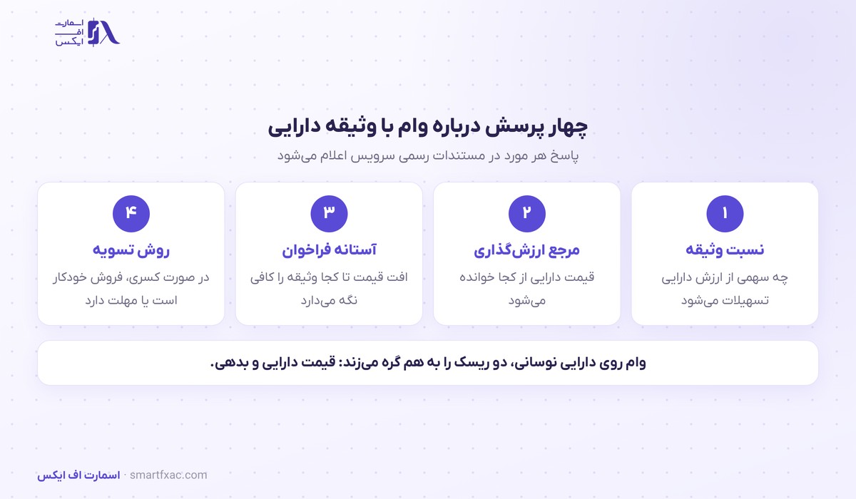 باکسهای سرمایهگذاری آبان تتر و طرح وام با وثیقه دارایی 3 چهار پرسش درباره نسبت وثیقه و آستانه فراخوان در وام با وثیقه