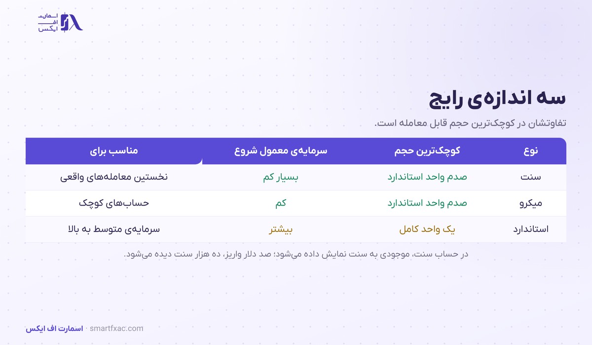 جدول مقایسه سه اندازه رایج در انواع حساب فارکس
