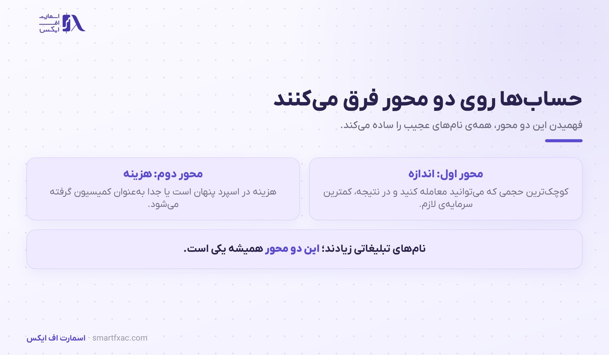 دو محور اصلی تفاوت انواع حساب فارکس