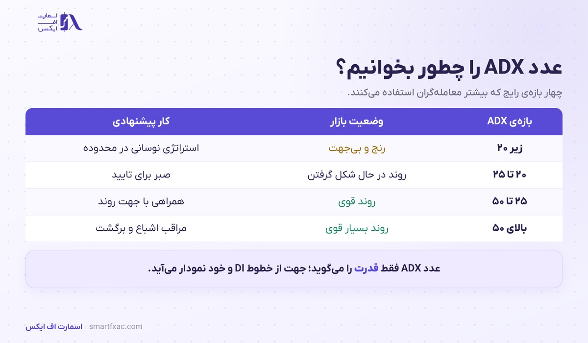 جدول بازه‌های عددی اندیکاتور ADX و وضعیت بازار در هر بازه