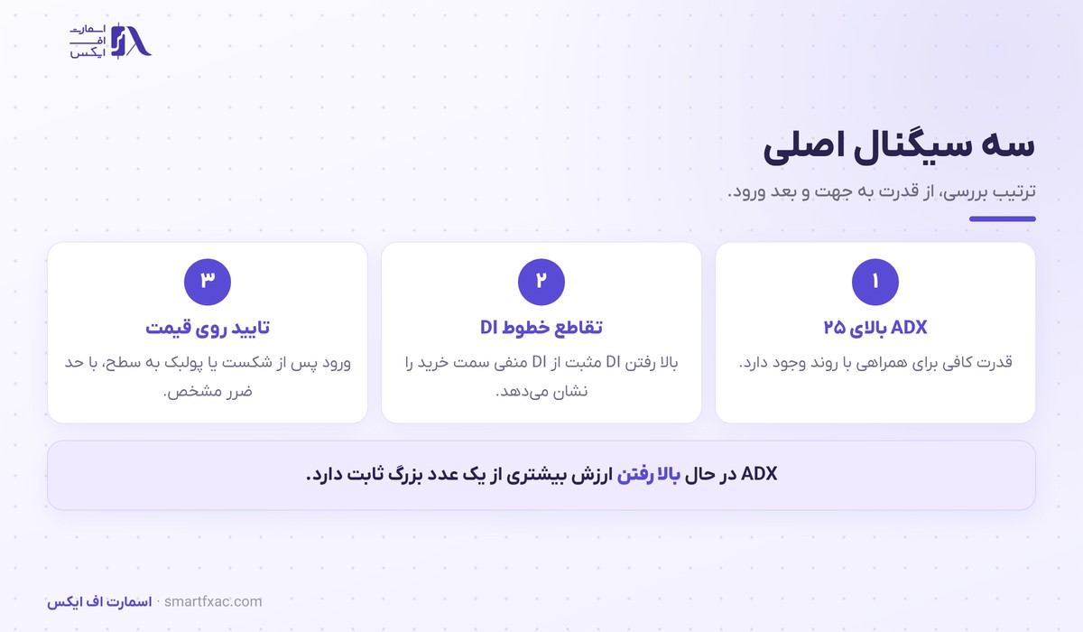 سه سیگنال اصلی اندیکاتور ADX از قدرت روند تا تایید روی قیمت