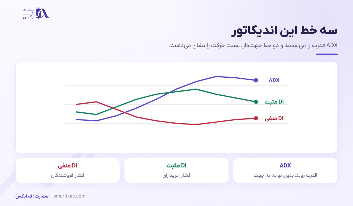 سه خط اندیکاتور ADX شامل خط قدرت روند و دو خط جهت‌دار