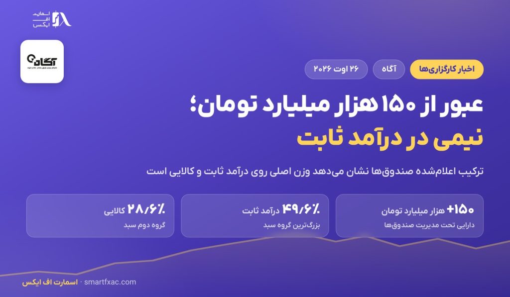 عبور دارایی تحت مدیریت صندوق‌های آگاه از ۱۵۰ هزار میلیارد تومان