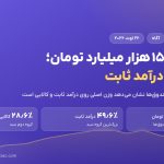 عبور دارایی تحت مدیریت صندوق‌های آگاه از ۱۵۰ هزار میلیارد تومان