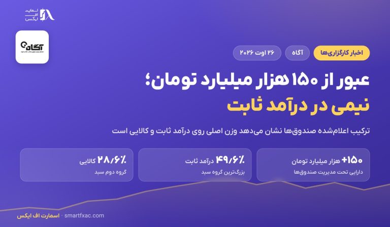 عبور دارایی تحت مدیریت صندوق‌های آگاه از ۱۵۰ هزار میلیارد تومان