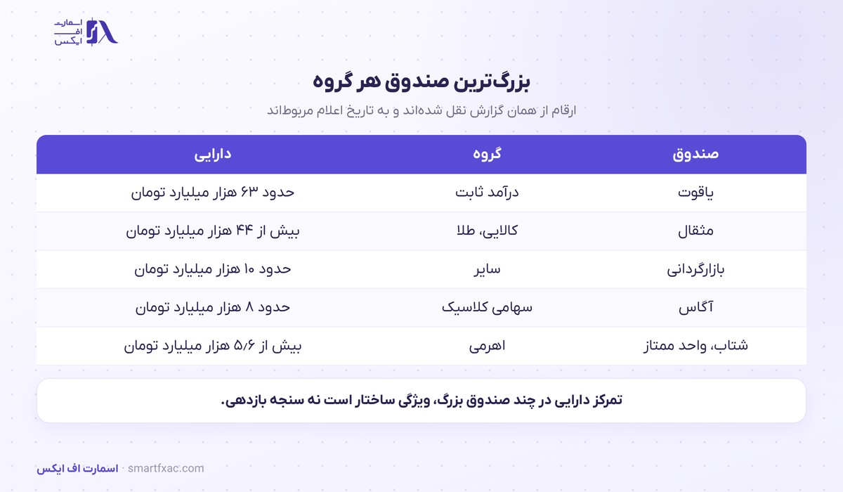 بزرگ‌ترین صندوق هر گروه در دارایی تحت مدیریت آگاه