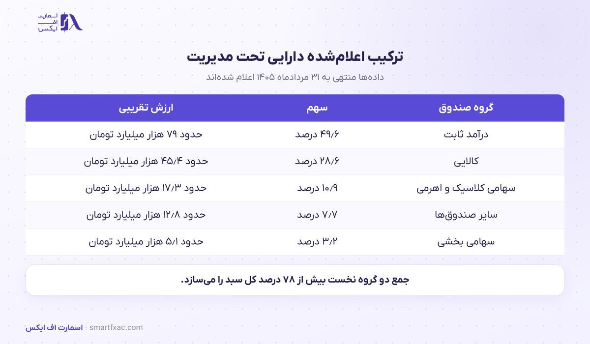 ترکیب دارایی تحت مدیریت صندوق‌های آگاه در پنج گروه
