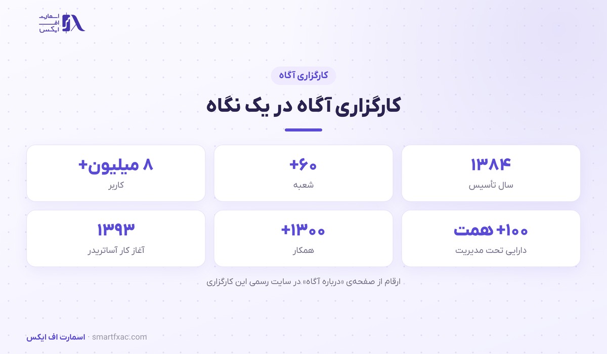 کارگزاری آگاه در یک نگاه: سال تأسیس، شعب، کاربران و دارایی تحت مدیریت