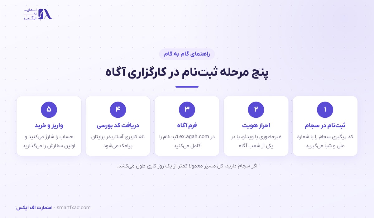 پنج مرحله ثبت‌نام در کارگزاری آگاه