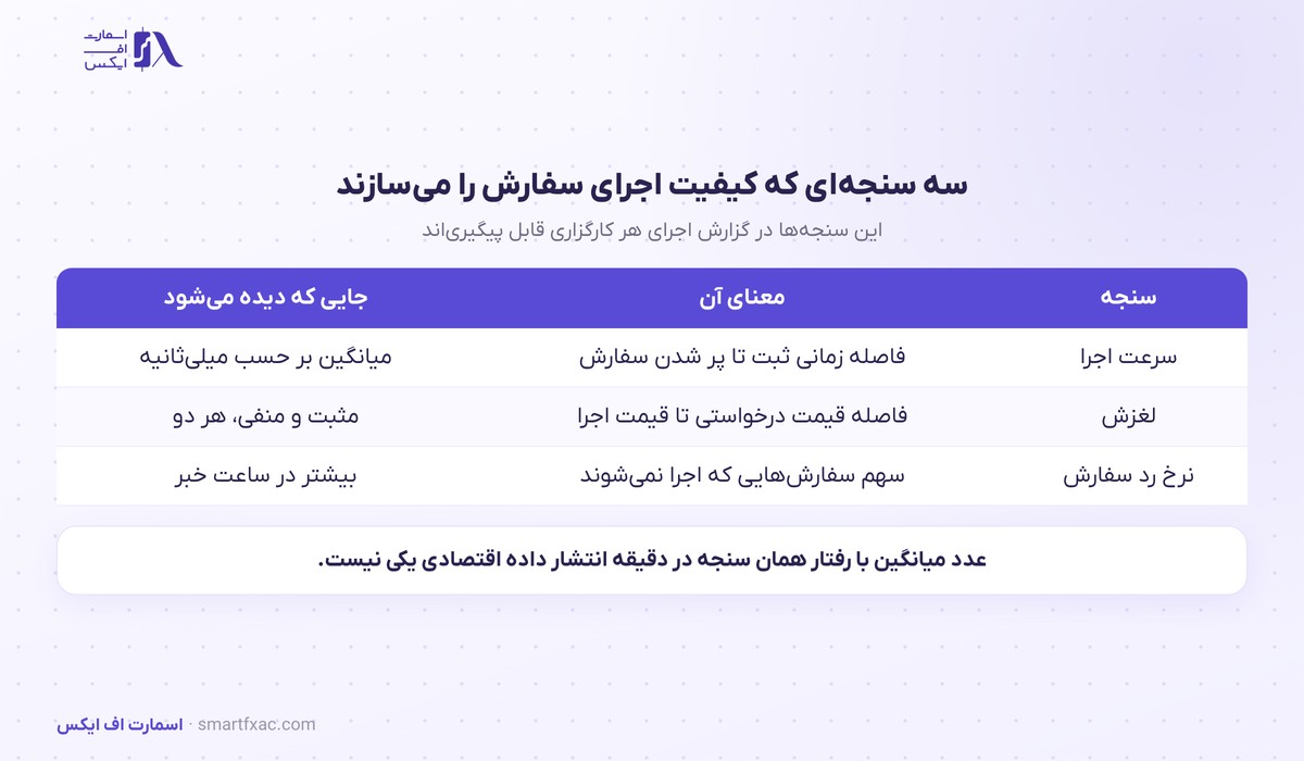 سه سنجه کیفیت اجرای سفارش شامل سرعت و لغزش و نرخ رد