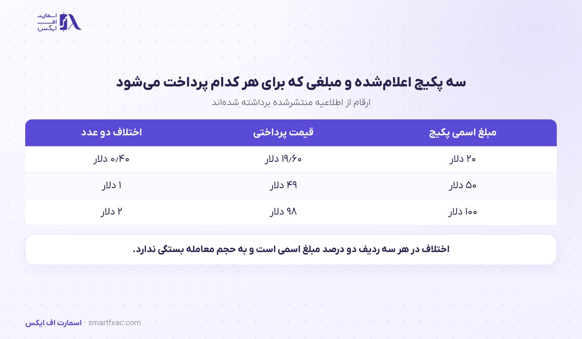 تخفیف شارژ حساب آلپاری تا ۵ اکتبر؛ سه پکیج کد پیشپرداخت 2 سه پکیج کد پیشپرداخت آلپاری و مبلغ پرداختی هر کدام در طرح تخفیف شارژ حساب