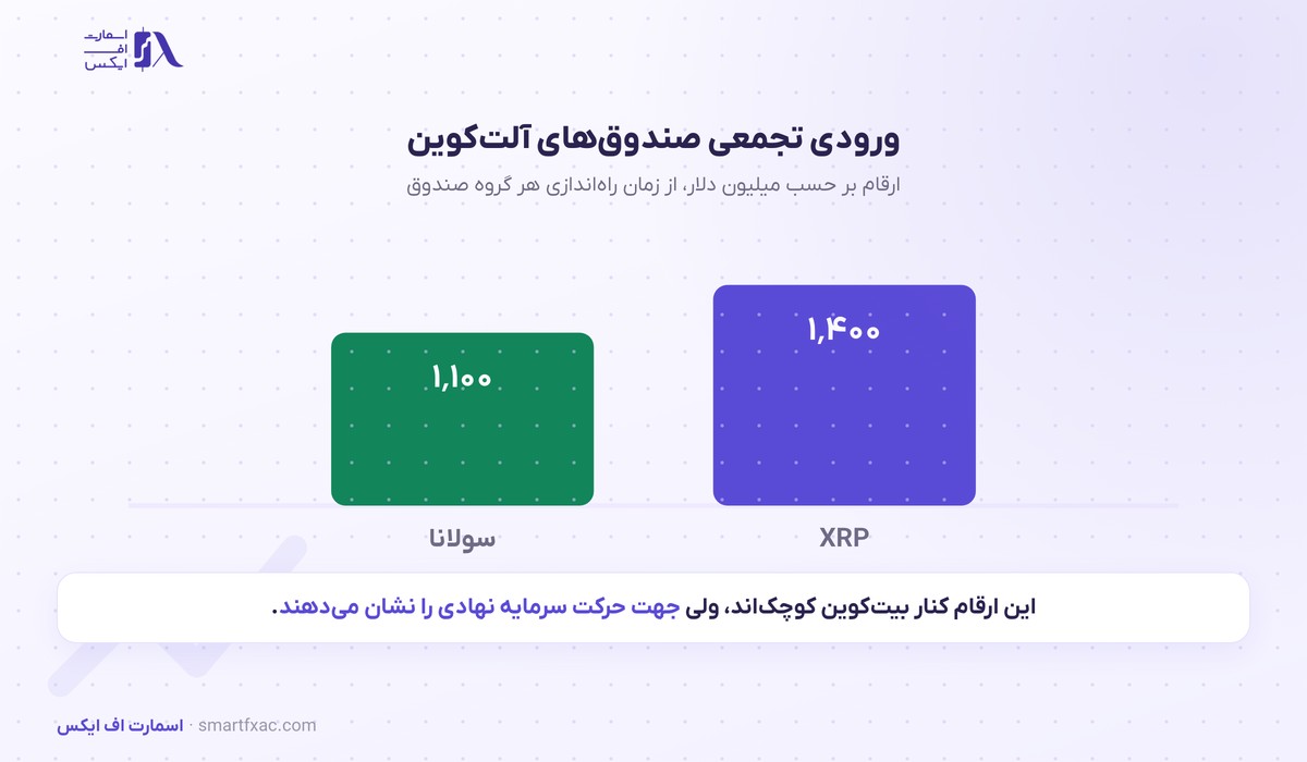 جریان ورودی تجمعی صندوق‌های سولانا و XRP
