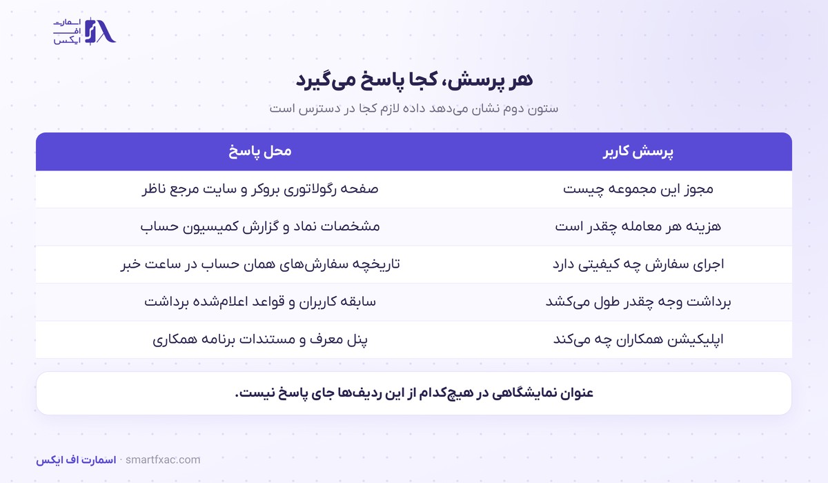 محل بررسی هر پرسش کاربر درباره بروکر جدا از جایزه نمایشگاهی