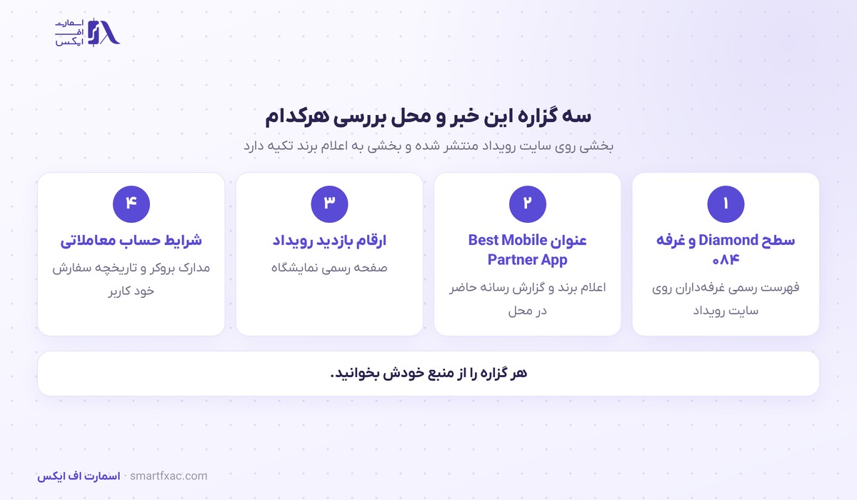ارقام رسمی فارکس اکسپو دبی ۲۰۲۶ و سهم همکاران تجاری