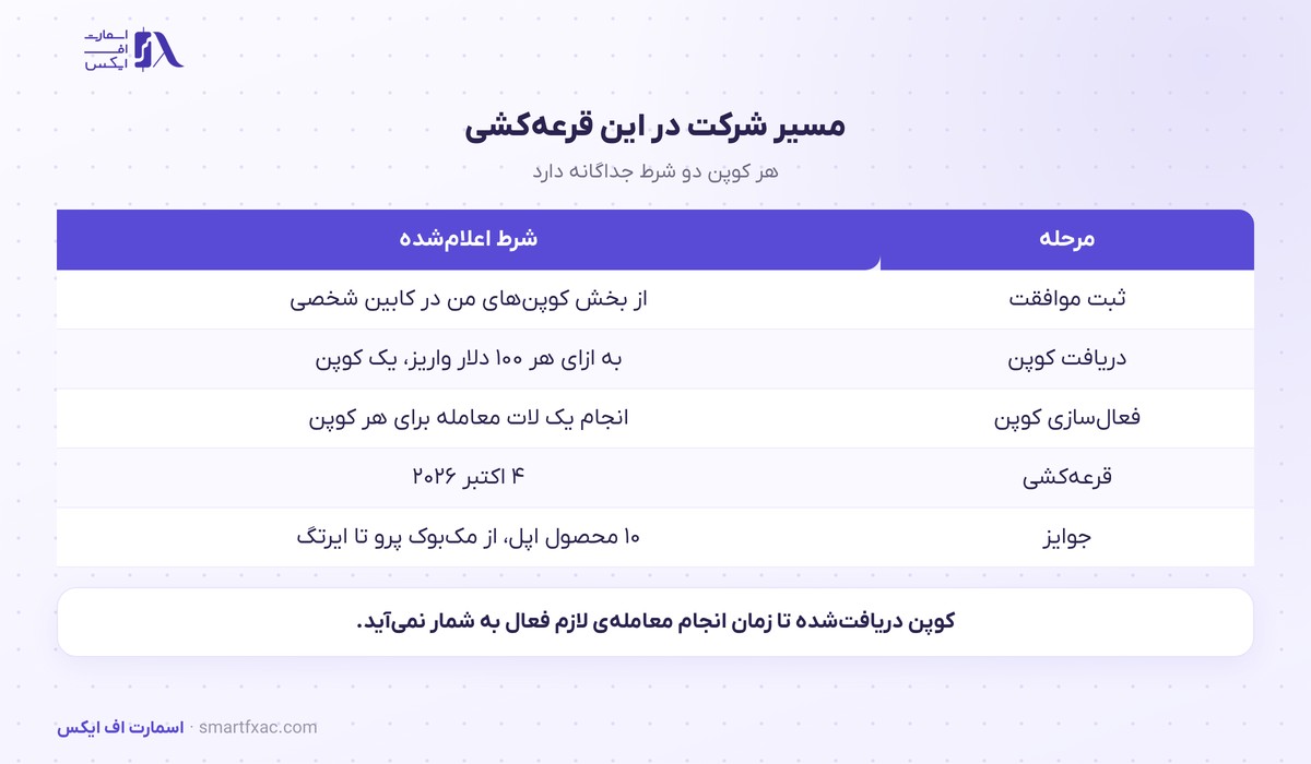 جشنواره پایان تابستان آمارکتس؛ کوپن قرعهکشی با هر ۱۰۰ دلار 2 مسیر دریافت و فعالسازی کوپن قرعهکشی