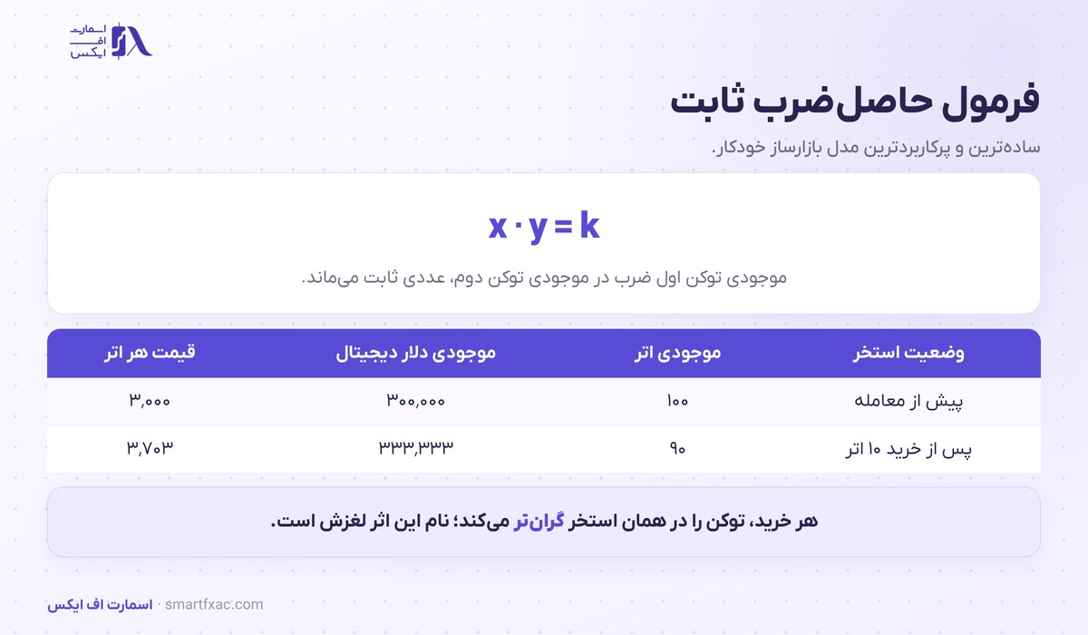 بازارساز خودکار چیست؟ | فرمول، ۴ مدل و ۵ ریسک 3 فرمول حاصل ضرب ثابت در بازارساز خودکار با مثال عددی استخر