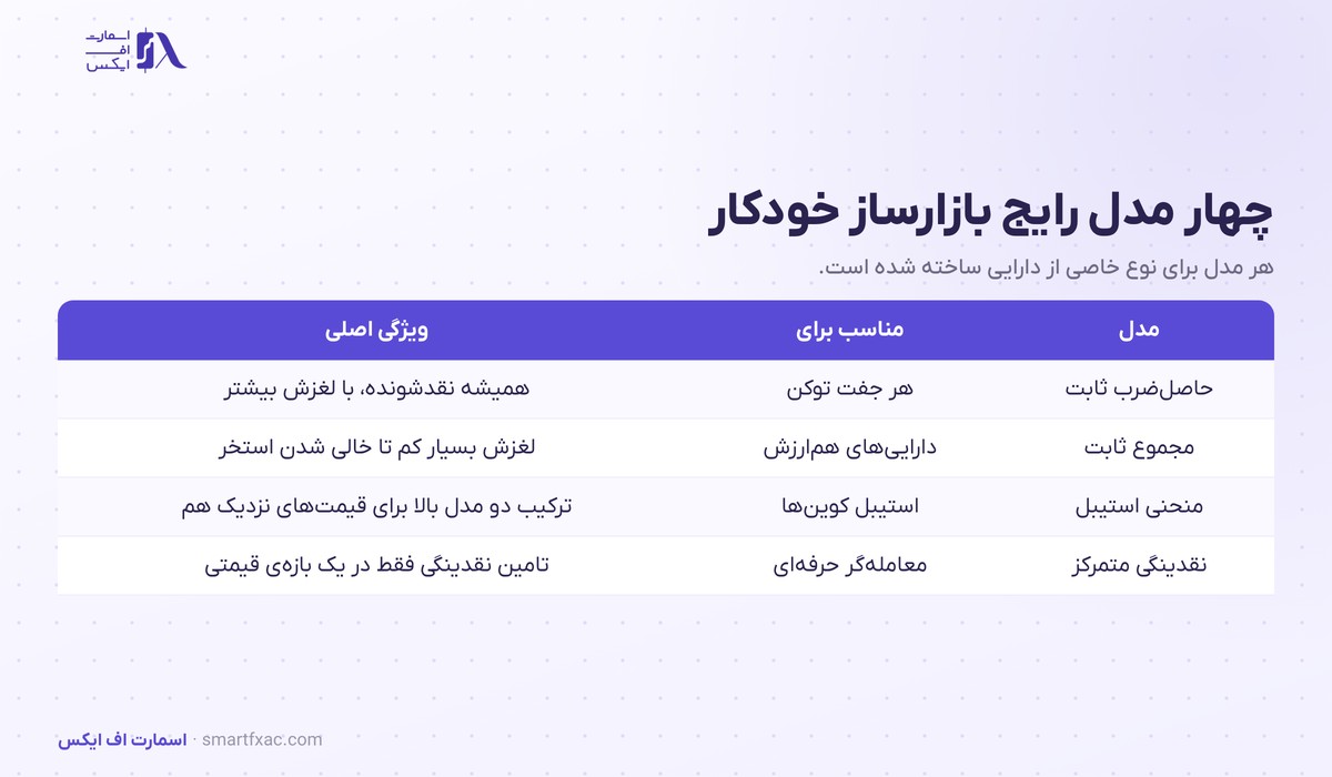 بازارساز خودکار چیست؟ | فرمول، ۴ مدل و ۵ ریسک 5 چهار مدل رایج بازارساز خودکار و کاربرد هرکدام