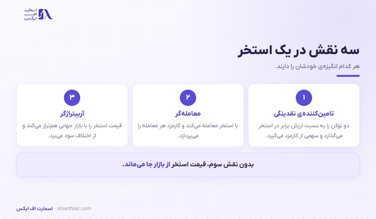 بازارساز خودکار چیست؟ | فرمول، ۴ مدل و ۵ ریسک 4 سه نقش تامین کننده نقدینگی و معامله گر و آربیتراژگر در بازارساز خودکار