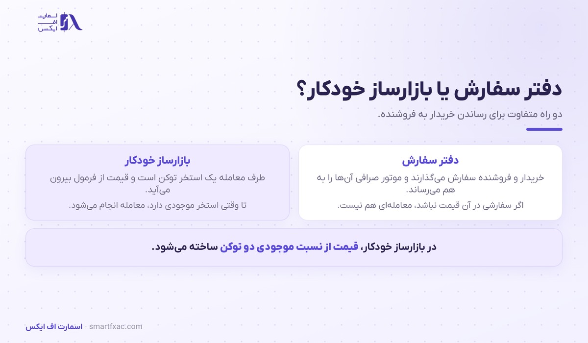 بازارساز خودکار چیست؟ | فرمول، ۴ مدل و ۵ ریسک 2 مقایسه دفتر سفارش با بازارساز خودکار در روش قیمت گذاری