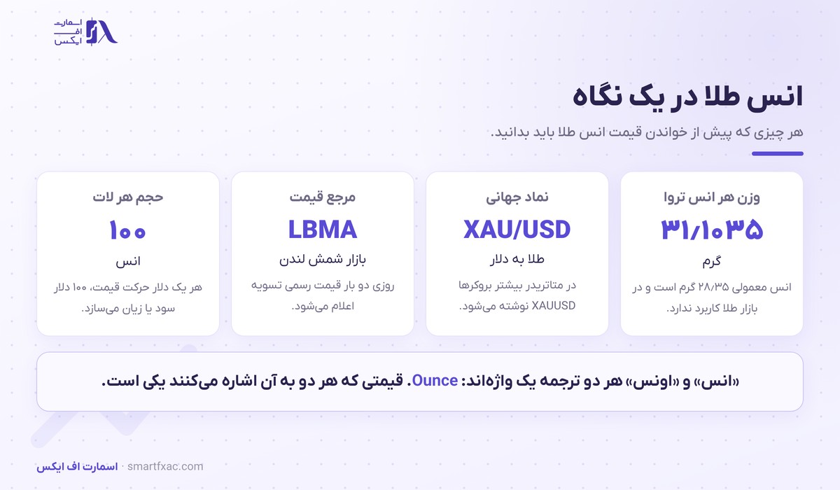 انس طلا در یک نگاه: وزن هر انس تروا، نماد XAU/USD، مرجع LBMA و حجم هر لات معامله