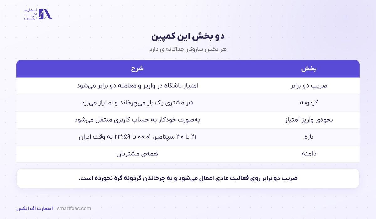 کمپین اکسپو دبی آرون گروپس؛ امتیاز دو برابر و یک چرخش گردونه 2 دو بخش کمپین و نقش امتیاز باشگاه مشتریان