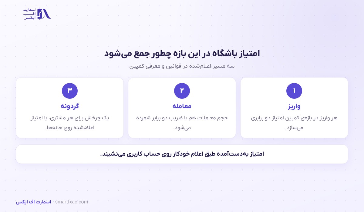 کمپین اکسپو دبی آرون گروپس؛ امتیاز دو برابر و یک چرخش گردونه 3 سه مسیر جمع شدن امتیاز باشگاه مشتریان در بازهی کمپین