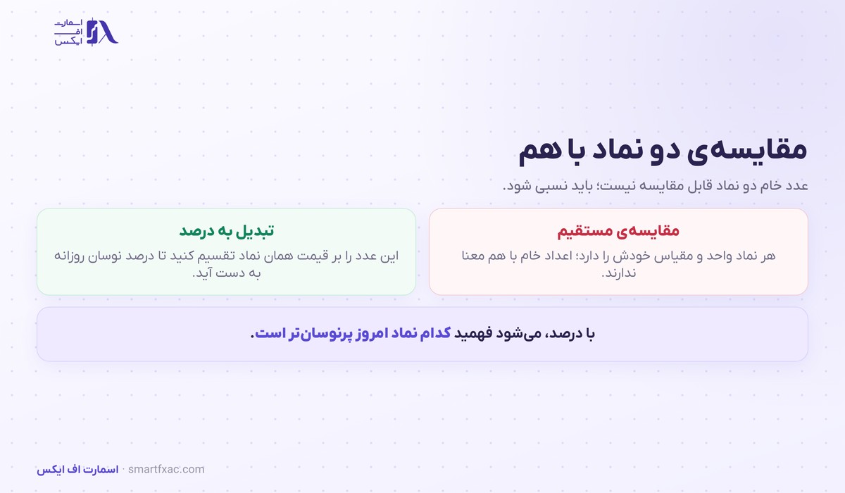 میانگین دامنه واقعی | ۴ کاربرد ATR در حد ضرر و حجم 5 روش درست مقایسه میانگین دامنه واقعی دو نماد
