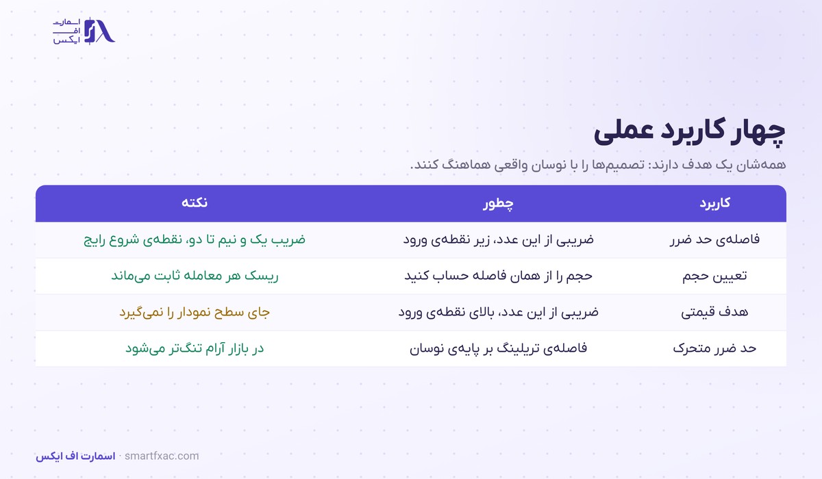میانگین دامنه واقعی | ۴ کاربرد ATR در حد ضرر و حجم 4 جدول چهار کاربرد عملی میانگین دامنه واقعی