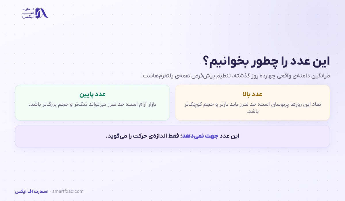 میانگین دامنه واقعی | ۴ کاربرد ATR در حد ضرر و حجم 3 تفسیر مقدار بالا و پایین میانگین دامنه واقعی