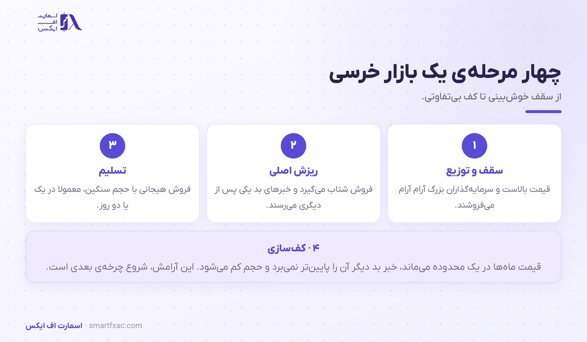 چهار مرحله بازار خرسی از توزیع تا ریزش اصلی و تسلیم و کف سازی